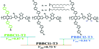 Graphical abstract: The integrated adjustment of chlorine substitution and two-dimensional side chain of low band gap polymers in organic solar cells
