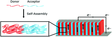 Graphical abstract: Advances toward the effective use of block copolymers as organic photovoltaic active layers