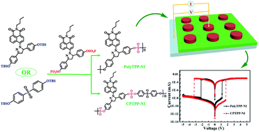 Graphical abstract: Highly efficient polymerization via sulfur(vi)-fluoride exchange (SuFEx): novel polysulfates bearing a pyrazoline–naphthylamide conjugated moiety and their electrical memory performance