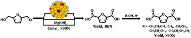 Graphical abstract: Catalytic aerial oxidation of 5-hydroxymethyl-2-furfural to furan-2,5-dicarboxylic acid over Ni–Pd nanoparticles supported on Mg(OH)2 nanoflakes for the synthesis of furan diesters