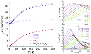 Graphical abstract: Systematic studies of hexanuclear {MIII4LnIII2} complexes (M = Fe, Ga; Ln = Er, Ho): structures, magnetic properties and SMM behavior