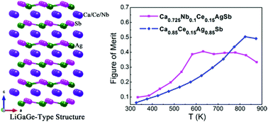 Graphical abstract: Defect control in Ca1−δCeδAg1−δSb (δ ≈ 0.15) through Nb doping