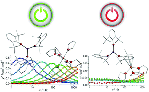 Graphical abstract: On balancing the QTM and the direct relaxation processes in single-ion magnets – the importance of symmetry control