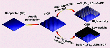 Graphical abstract: In situ growth of ultrathin Ni–Fe LDH nanosheets for high performance oxygen evolution reaction