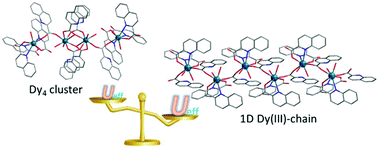 Graphical abstract: Evolution from linear tetranuclear clusters into one-dimensional chains of Dy(iii) single-molecule magnets with an enhanced energy barrier