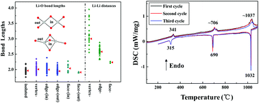 Graphical abstract: Li6Zn3(BO3)4: a new zincoborate featuring vertex-, edge- and face-sharing LiO4 tetrahedra and exhibiting reversible phase transitions