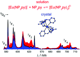Graphical abstract: Stoichiometry of lanthanide(iii) complexes with tripodal aminophosphonic ligands – a new solution to an old problem