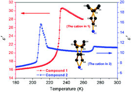 Graphical abstract: Prominent dielectric transitions in layered organic–inorganic hybrids: (isoamyl-ammonium)2CdX4 (X = Cl and Br)