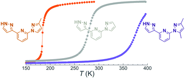 Graphical abstract: A probe of steric ligand substituent effects on the spin crossover of Fe(ii) complexes