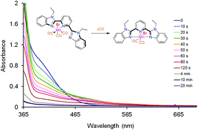 Graphical abstract: The CO release properties of κ2N1,N2 Mn(i) tricarbonyl photoCORMs with tridentate benzimidazole coligands