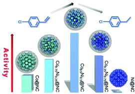Graphical abstract: NiCo bimetallic nanoparticles encapsulated in graphite-like carbon layers as efficient and robust hydrogenation catalysts