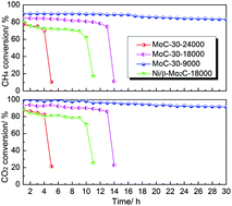 Graphical abstract: Simple and large-scale synthesis of β-phase molybdenum carbides as highly stable catalysts for dry reforming of methane