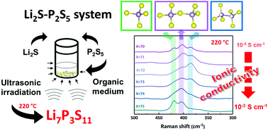 Graphical abstract: Preparation of sulfide solid electrolytes in the Li2S–P2S5 system by a liquid phase process