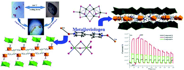 Graphical abstract: Iodoargentate/iodobismuthate-based materials hybridized with lanthanide-containing metalloviologens: thermochromic behaviors and photocurrent responses