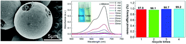 Graphical abstract: VO2(D) hollow core–shell microspheres: synthesis, methylene blue dye adsorption and their transformation into C/VOx nanoparticles