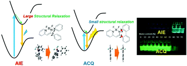 Graphical abstract: Control of aggregation-induced emission versus fluorescence aggregation-caused quenching by bond existence at a single site in boron pyridinoiminate complexes