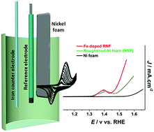 Graphical abstract: Autologous growth of nickel oxyhydroxides with in situ electrochemical iron doping for efficient oxygen evolution reactions