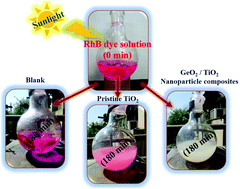 Graphical abstract: Effective removal of organic pollutants using GeO2/TiO2 nanoparticle composites under direct sunlight