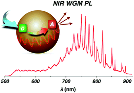 Graphical abstract: FRET-mediated near infrared whispering gallery modes: studies on the relevance of intracavity energy transfer with Q-factors