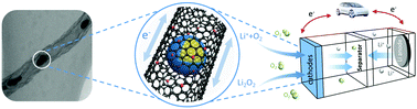 Graphical abstract: Fe/Fe3C@graphitic carbon shell embedded in carbon nanotubes derived from Prussian blue as cathodes for Li–O2 batteries