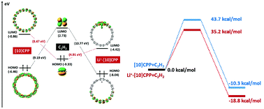 Graphical abstract: A mechanistic study on cationic Li prompted Diels–Alder cycloaddition of cycloparaphenylene