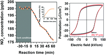 Graphical abstract: Effect of samarium and vanadium co-doping on structure, ferroelectric and photocatalytic properties of bismuth titanate