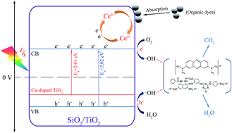 Graphical abstract: Cerium-doped mesoporous-assembled SiO2/P25 nanocomposites with innovative visible-light sensitivity for the photocatalytic degradation of organic dyes