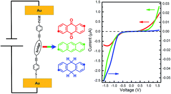 Graphical abstract: Obvious modulation of rectifying performance by conjugation breaking of the bridging fragment in donor–bridge–acceptor molecular diodes
