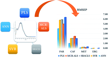 Graphical abstract: Resolution and quantification challenge of modern chemometric models in the determination of anti-migraine tablets containing ergotamine, caffeine, acetaminophen, and metoclopramide