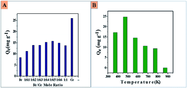 Graphical abstract: Synthesis and characterisation of cerium(iv)-incorporated hydrous iron(iii) oxide as an adsorbent for fluoride removal from water