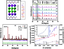 Graphical abstract: An approach for correlating the structural and electrical properties of Zr4+-modified SrBi4Ti4O15/SBT ceramic