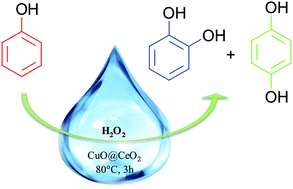 Graphical abstract: Effect of calcination temperature on the structure and catalytic performance of copper–ceria mixed oxide catalysts in phenol hydroxylation