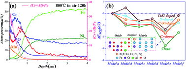 Graphical abstract: Combined experiment and first-principles study of the formation of the Al2O3 layer in alumina-forming austenitic stainless steel