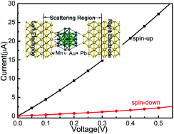 Graphical abstract: Transport properties of a three-shell icosahedral matryoshka cluster: a first-principles study