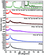 Graphical abstract: Bright green emission from f-MWCNT embedded co-doped Bi3+ + Tb3+:polyvinyl alcohol polymer nanocomposites for photonic applications