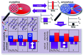 Graphical abstract: Enhanced temperature stability and exceptionally high electrical contrast of selenium substituted Ge2Sb2Te5 phase change materials