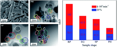 Graphical abstract: Hydrothermally prepared nanosized and mesoporous Ce0.4Zr0.6O2 solid solutions with shape dependence in photocatalysis for the degradation of methylene blue