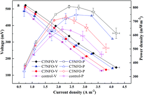 Graphical abstract: Bio-power performance enhancement in microbial fuel cell using Ni–ferrite decorated anode