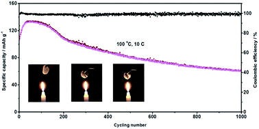 Graphical abstract: Biocompatible and biodegradable solid polymer electrolytes for high voltage and high temperature lithium batteries