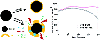 Graphical abstract: Significantly enhanced electrochemical performance of a ZnCo2O4 anode in a carbonate based electrolyte with fluoroethylene carbonate