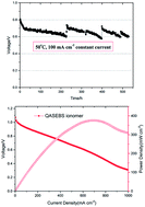 Graphical abstract: High performance anion exchange ionomer for anion exchange membrane fuel cells