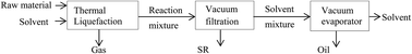 Graphical abstract: Energy and chemical conversion of five Australian lignocellulosic feedstocks into bio-crude through liquefaction