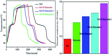 Graphical abstract: Myristic acid-hybridized diatomite composite as a shape-stabilized phase change material for thermal energy storage