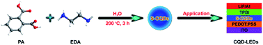 Graphical abstract: Synthesis of short-chain passivated carbon quantum dots as the light emitting layer towards electroluminescence