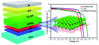 Graphical abstract: Inverse-architecture perovskite solar cells with 5,6,11,12-tetraphenylnaphthacene as a hole conductor