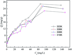 Graphical abstract: Development of Mg–Al–La tri-metal mixed oxide entrapped in alginate for removal of fluoride from wastewater