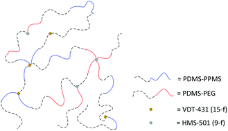 Graphical abstract: Voltage-stabilised elastomers with increased relative permittivity and high electrical breakdown strength by means of phase separating binary copolymer blends of silicone elastomers