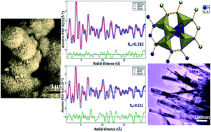 Graphical abstract: Local structural studies on Co doped ZnS nanowires by synchrotron X-ray atomic pair distribution function and micro-Raman shift