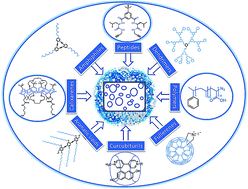 Graphical abstract: Vesicles: self-assembly beyond biological lipids