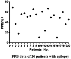Graphical abstract: The significance of a new parameter – plasma protein binding – in therapeutic drug monitoring and its application to carbamazepine in epileptic patients